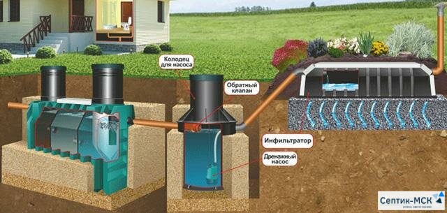 Монтаж проточных септиков в грунтах с низким коэффициентом проницаемости
